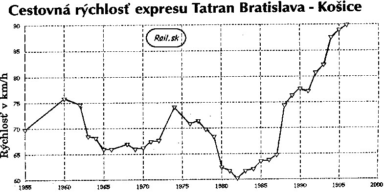 Cestovná rýchlosť expresu Tatran - prehlľad