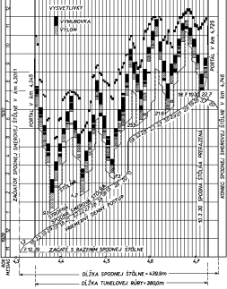 Harmonogram priebehu razenia